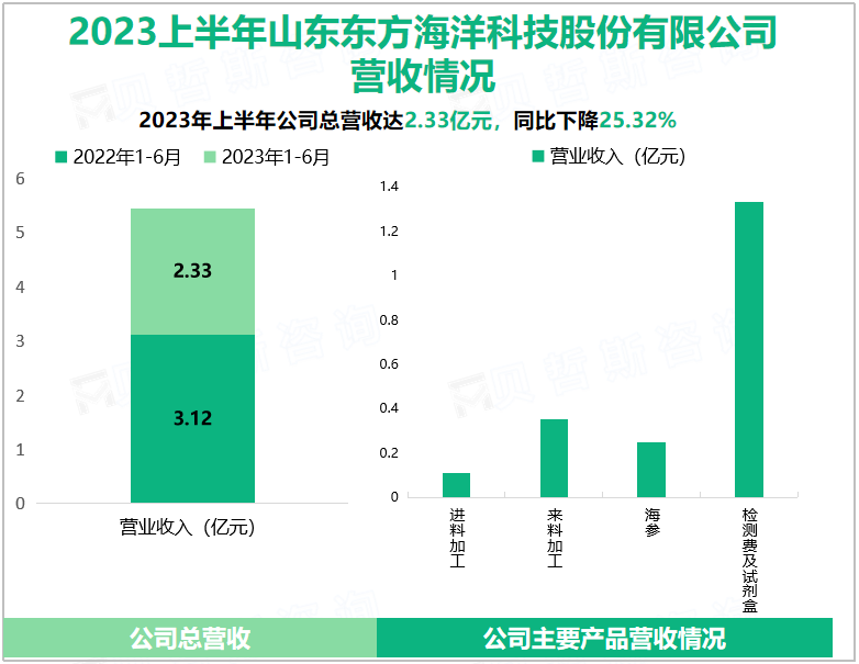 2023上半年山东东方海洋科技股份有限公司营收情况