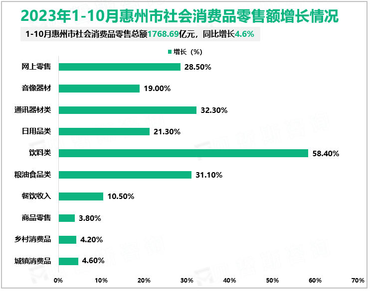 2023年1-10月惠州市社会消费品零售额增长情况