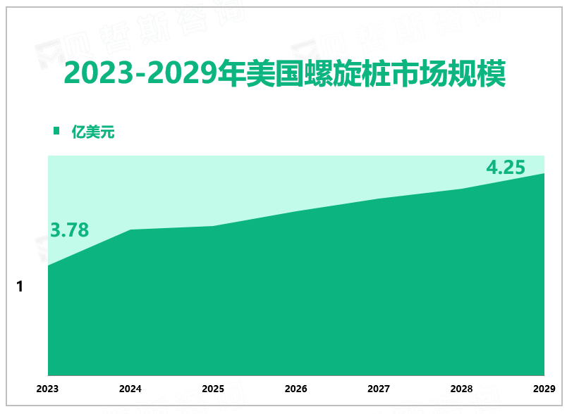 2023-2029年美国螺旋桩市场规模