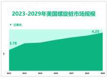 预计到2029年美国螺旋桩行业市场规模将增长至4.25亿美元，基础设施建设增加推动市场发展