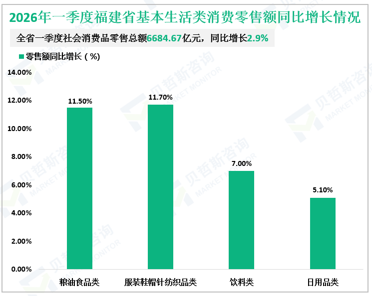 2026年一季度福建省基本生活类消费零售额同比增长情况