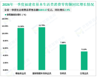 2026年一季度福建省社会消费品零售总额6684.67亿元，同比增长2.9%
