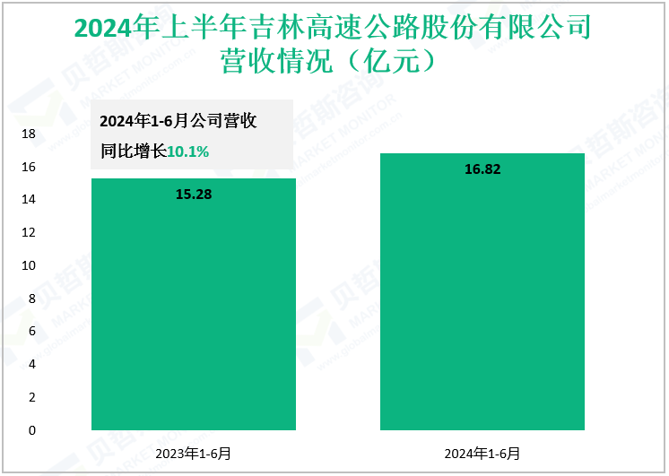 2024年上半年吉林高速公路股份有限公司营收情况（亿元）