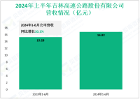 吉林高速深耕于交通基础设施领域，其2024上半年营收为16.82亿元