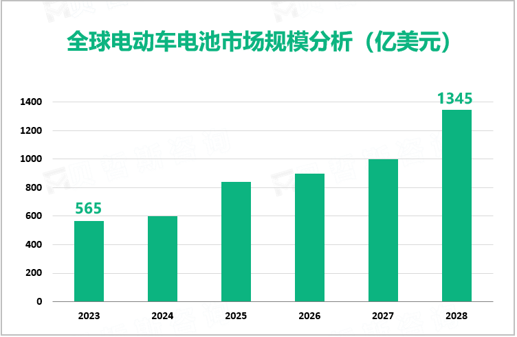 全球电动车电池市场规模分析（亿美元）