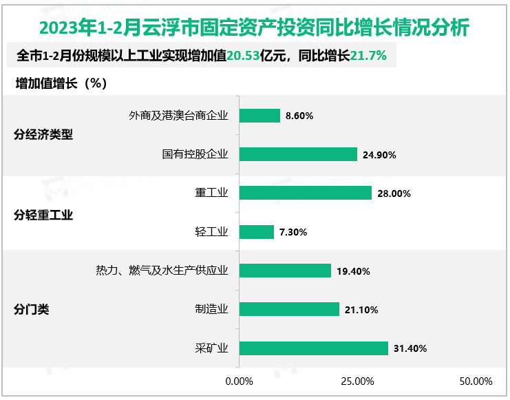 2023年1-2月云浮市固定资产投资同比增长情况分析