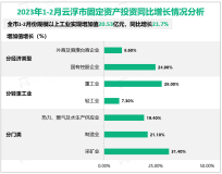 2024年1-2月云浮市规模以上工业实现增加值20.53亿元，同比增长21.7%