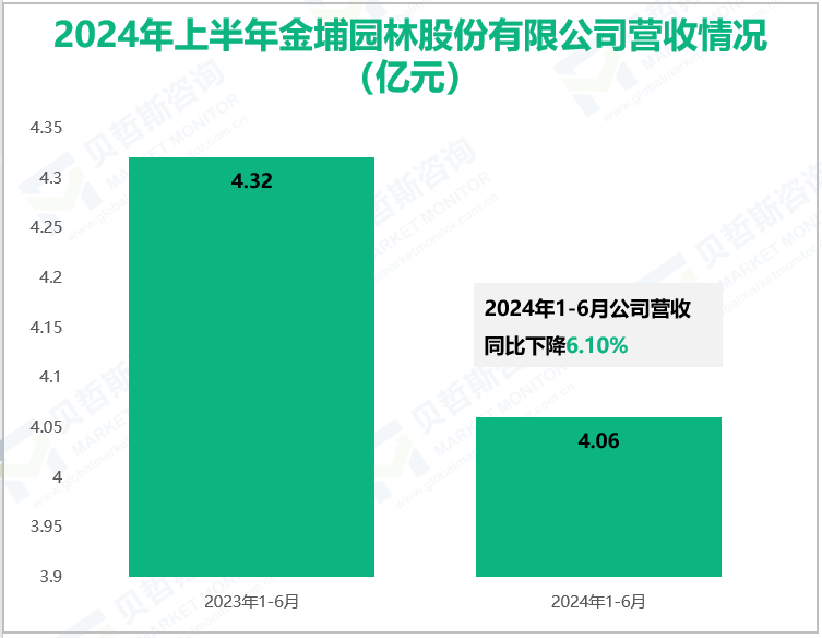 2024年上半年金埔园林股份有限公司营收情况(亿元)