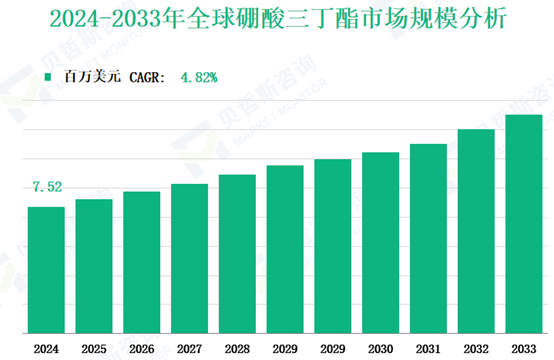 2024-2033年全球硼酸三丁酯市场规模分析