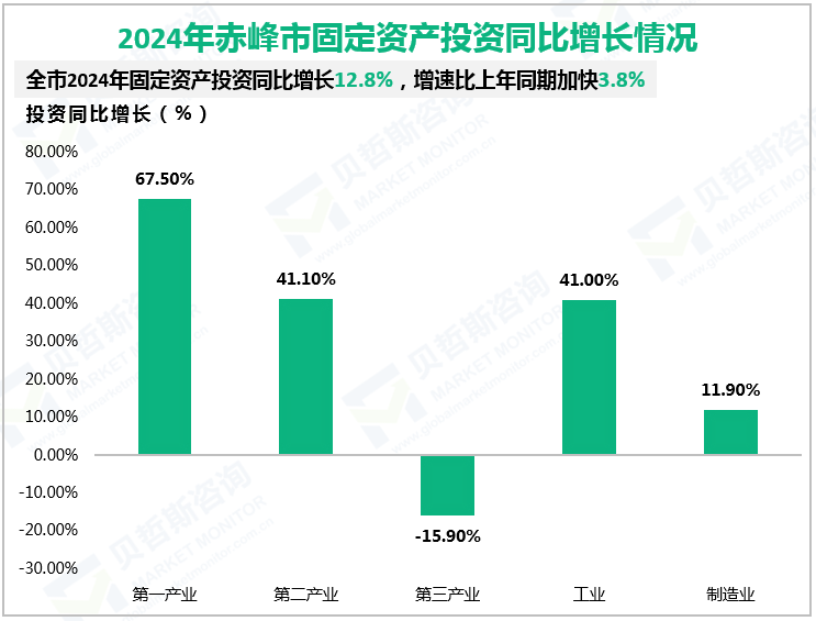 2024年赤峰市固定资产投资同比增长情况