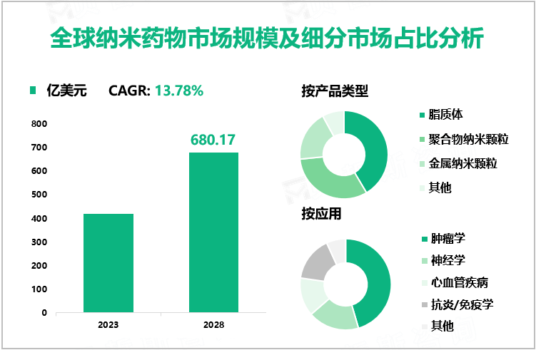 全球纳米药物市场规模及细分市场占比分析