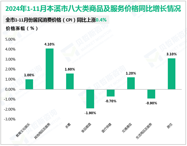 2024年1-11月本溪市八大类商品及服务价格同比增长情况