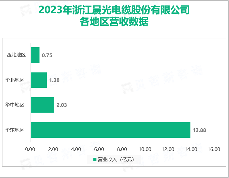 2023年浙江晨光电缆股份有限公司各地区营收数据