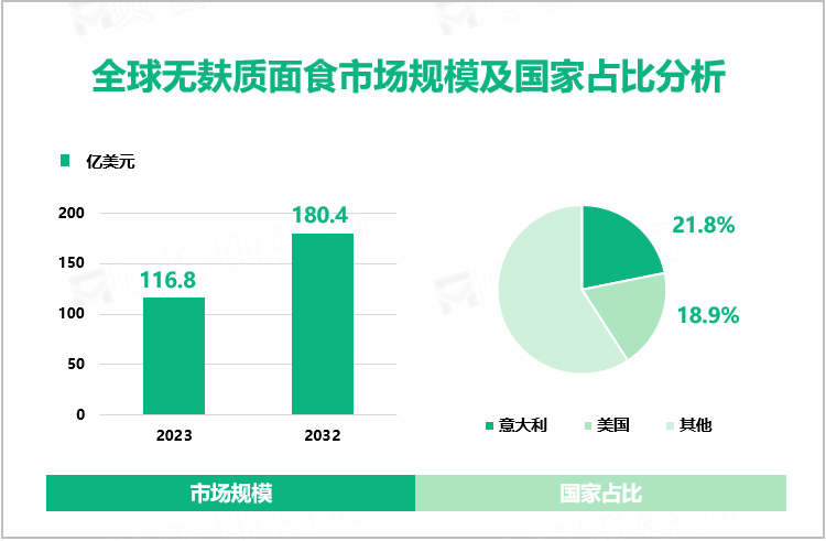 全球无麸质面食市场规模及国家占比分析