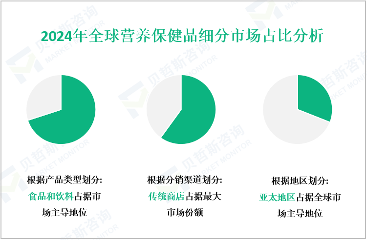2024年全球营养保健品细分市场占比分析