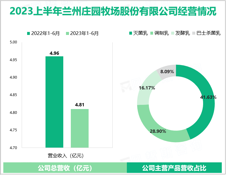 2023上半年兰州庄园牧场股份有限公司经营情况