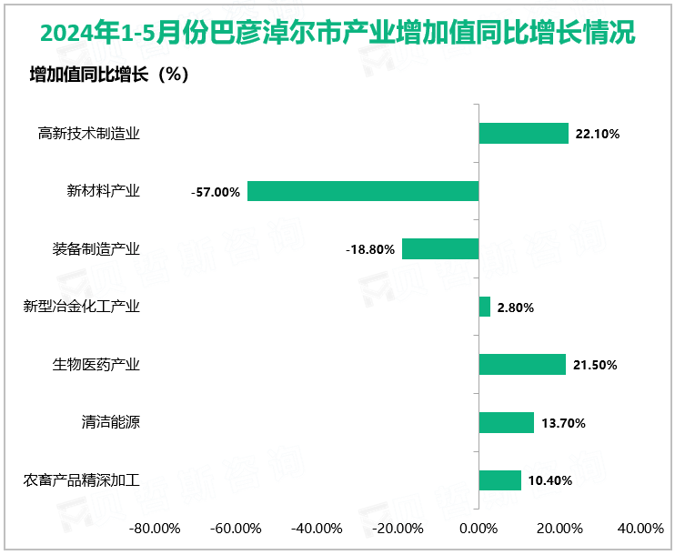 2024年1-5月份巴彦淖尔市产业增加值同比增长情况