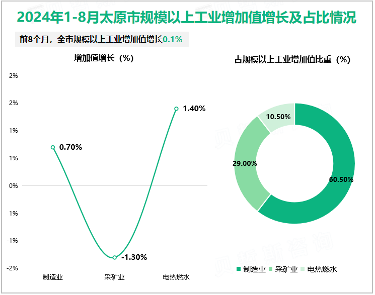 2024年1-8月太原市规模以上工业增加值增长及占比情况