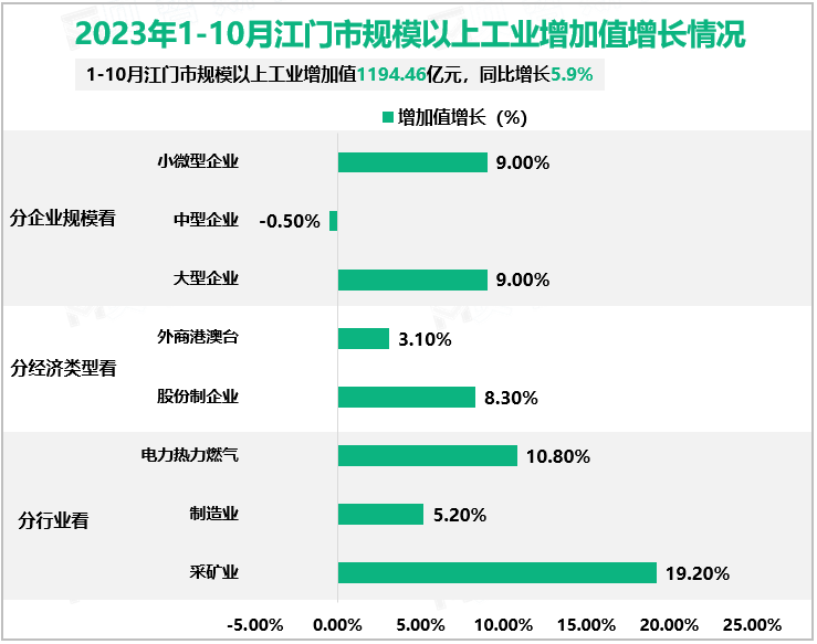 2023年株洲市固定资产投资增长情况