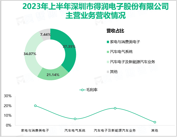 2023年上半年深圳市得润电子股份有限公司主营业务营收情况