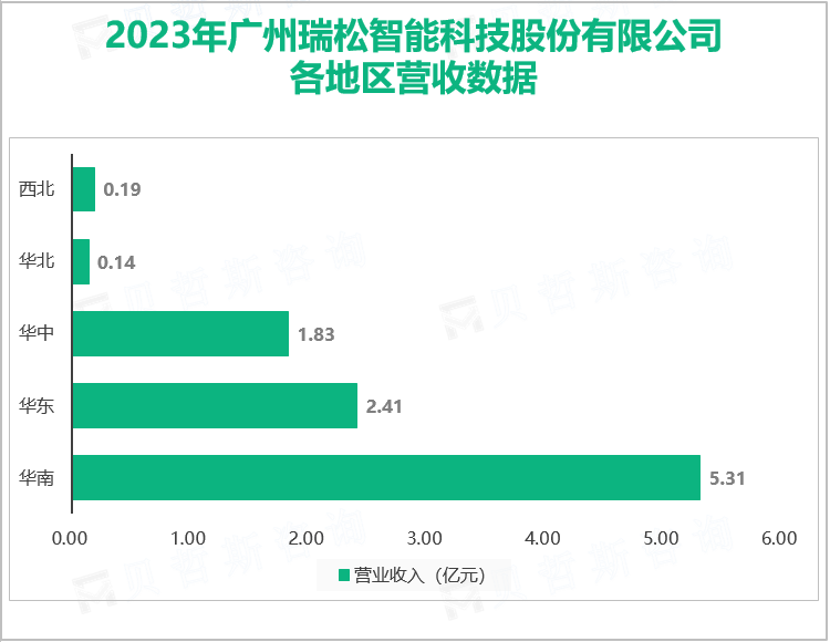 2023年广州瑞松智能科技股份有限公司各地区营收数据