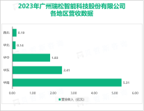 瑞松科技是国内最具规模的机器人智能制造系统解决方案商之一，其营收在2023年为10.16亿元

