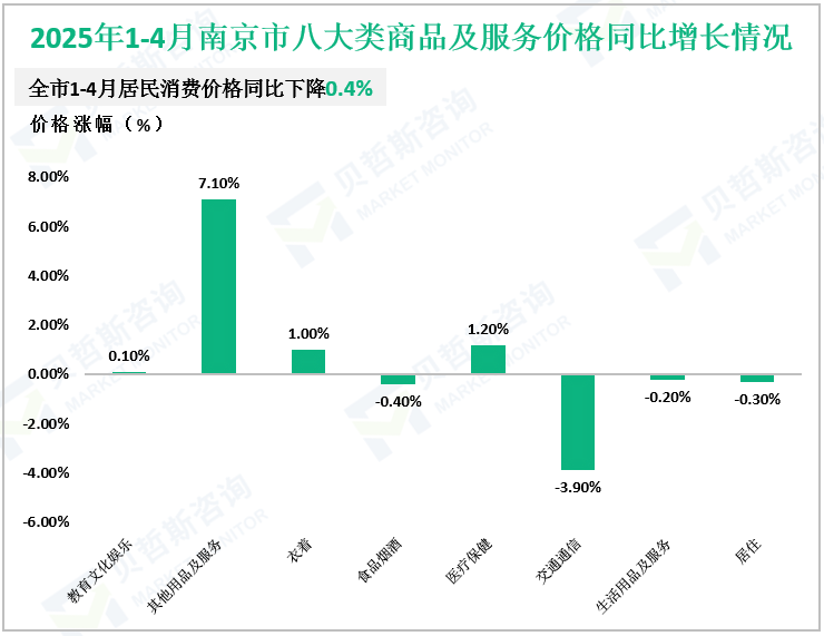 2025年1-4月南京市八大类商品及服务价格同比增长情况