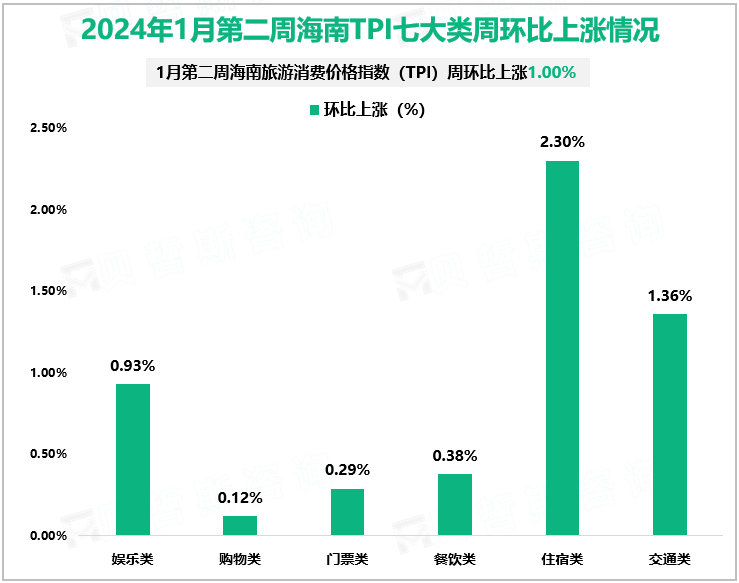 2024年1月第二周海南TPI七大类周环比上涨情况