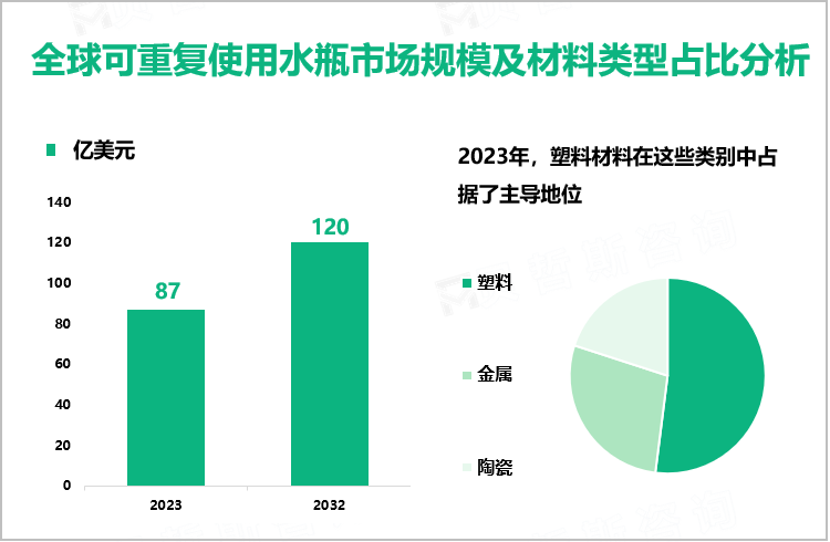 全球可重复使用水瓶市场规模及材料类型占比分析