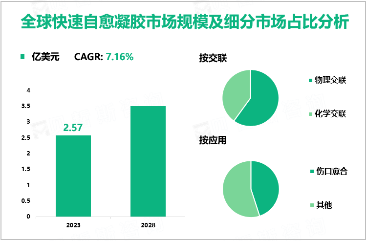 全球快速自愈凝胶市场规模及细分市场占比分析