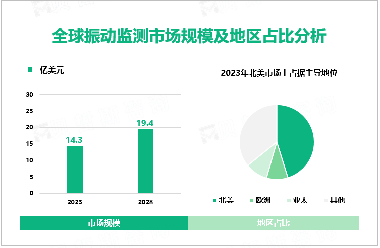 全球振动监测市场规模及地区占比分析