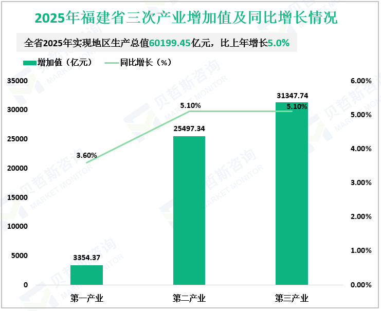 2025年福建省三次产业增加值及同比增长情况