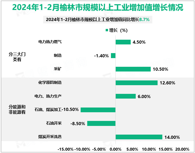 2024年1-2月榆林市规模以上工业增加值增长情况