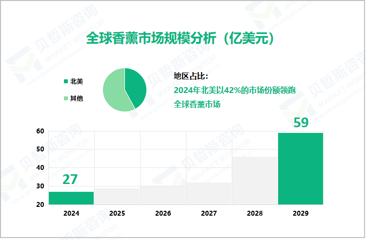 全球香薰市场规模分析（亿美元）