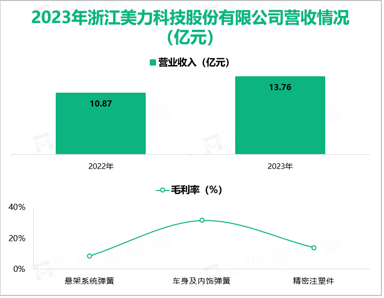 2023年浙江美力科技股份有限公司营收情况(亿元)