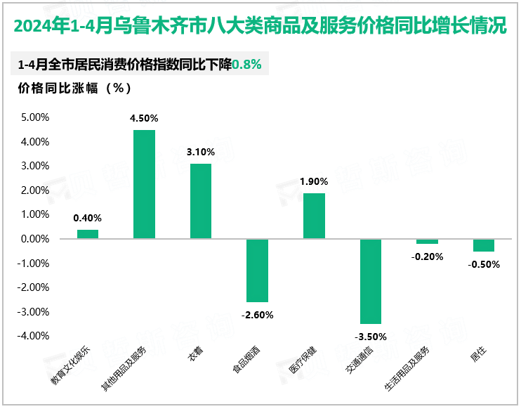 2024年1-4月乌鲁木齐市八大类商品及服务价格同比增长情况