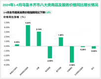 2024年1-4月乌鲁木齐市规模以上工业实现增加值309.11亿元，同比增长9.5%