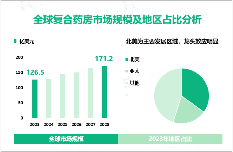 全球复合药房市场规模及地区占比分析