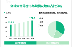 2023年全球复合药房市场规模达126.5亿美元，北美龙头效应明显

