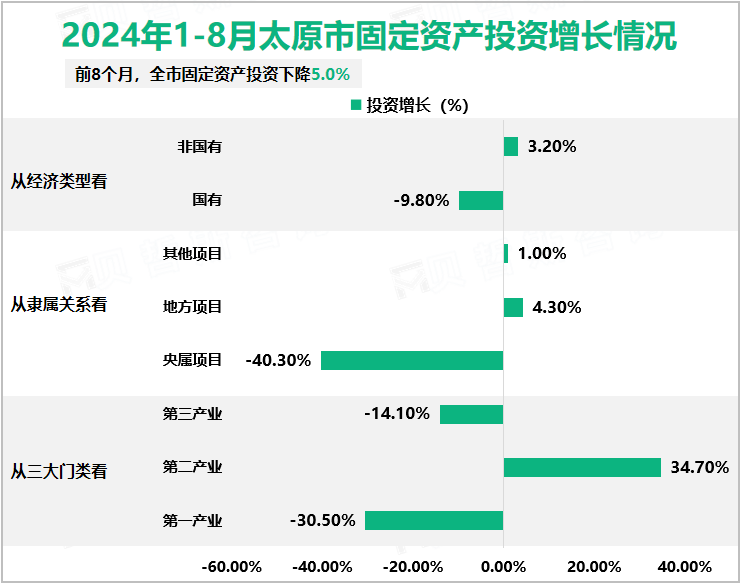 2024年1-8月太原市固定资产投资增长情况