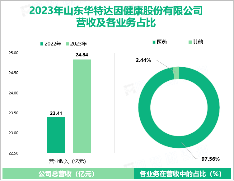 2023年山东华特达因健康股份有限公司营收及各业务占比