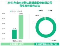 华特达因建成了国内首个儿童用药研发中心和儿童药物研究院，其营收在2023年为24.84亿元

