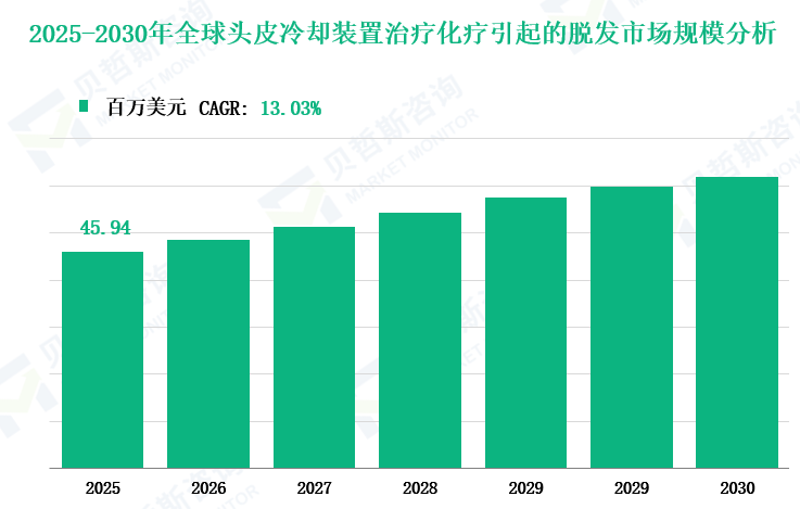 2025-2030年全球头皮冷却装置治疗化疗引起的脱发市场规模分析