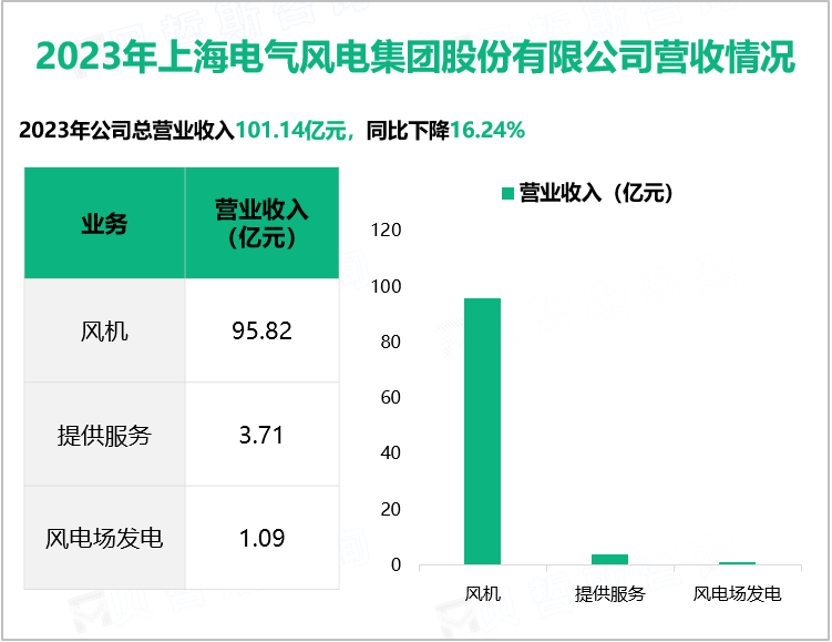 2023年上海电气风电集团股份有限公司营收情况