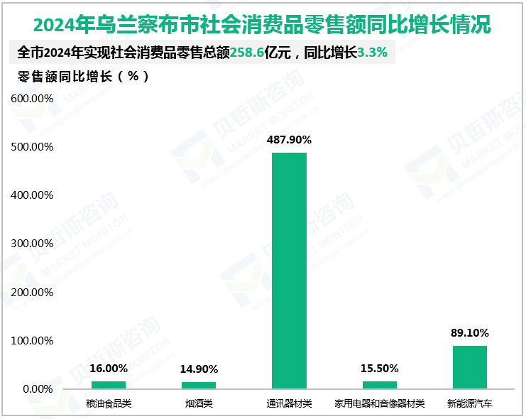 2024年乌兰察布市社会消费品零售额同比增长情况