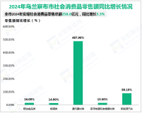 2024年乌兰察布市500万元以上固定资产投资同比增长4.4%
