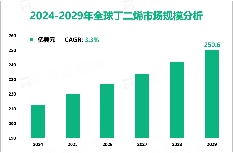 2024-2029年全球丁二烯市场规模分析