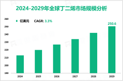 丁二烯发展趋势：预计到2029年全球市场规模达到250.6亿美元