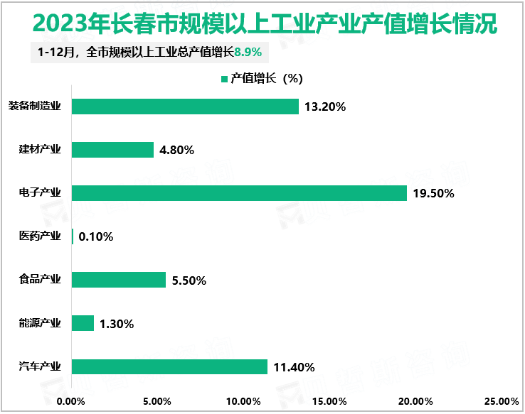 2023年长春市规模以上工业产业产值增长情况