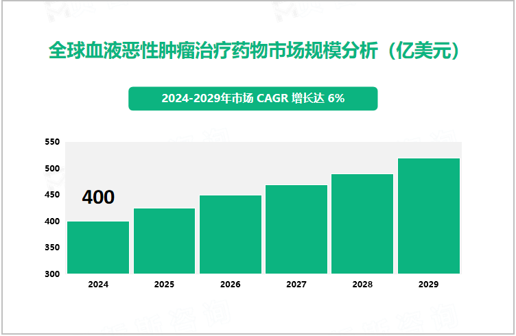 全球血液恶性肿瘤治疗药物市场规模分析（亿美元）